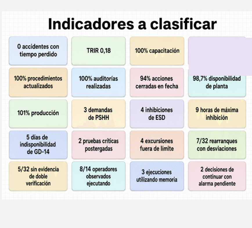 Indicadores a clasificar: ejemplos de métricas operativas que cada participante aprende a leer y clasificar según resultado, actividad y efectividad real